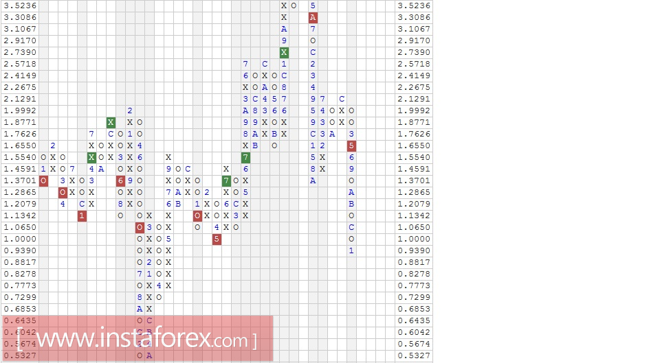 Акции компании Teva Pharmaceutical Industries Limited (Israel) ADR (TEVA). Анализ методом "Крестики-Нолики" на 31.01.2017