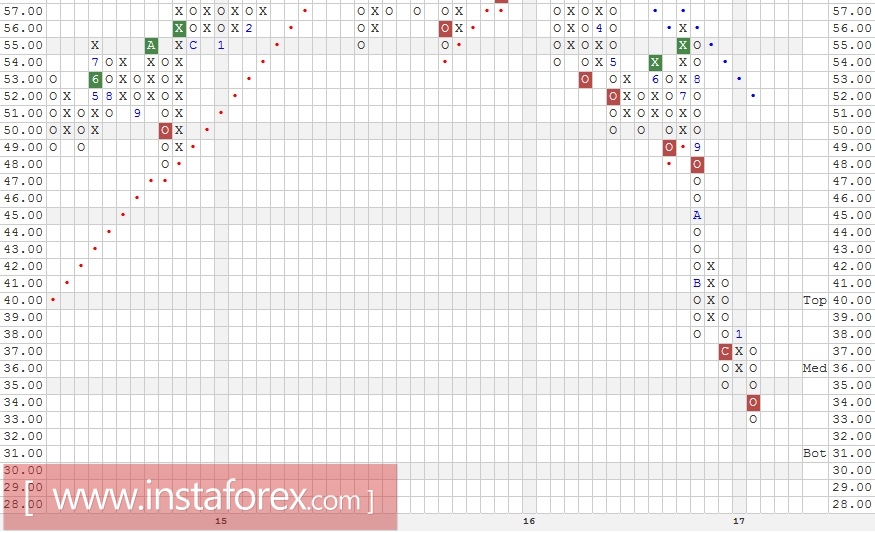 Акции компании Teva Pharmaceutical Industries Limited (Israel) ADR (TEVA). Анализ методом "Крестики-Нолики" на 31.01.2017