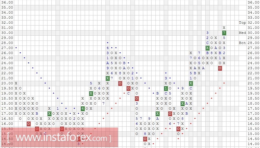 Акции компании Cisco Systems, Inc. (CSCO). Анализ методом "Крестики-Нолики" на 31.01.2017