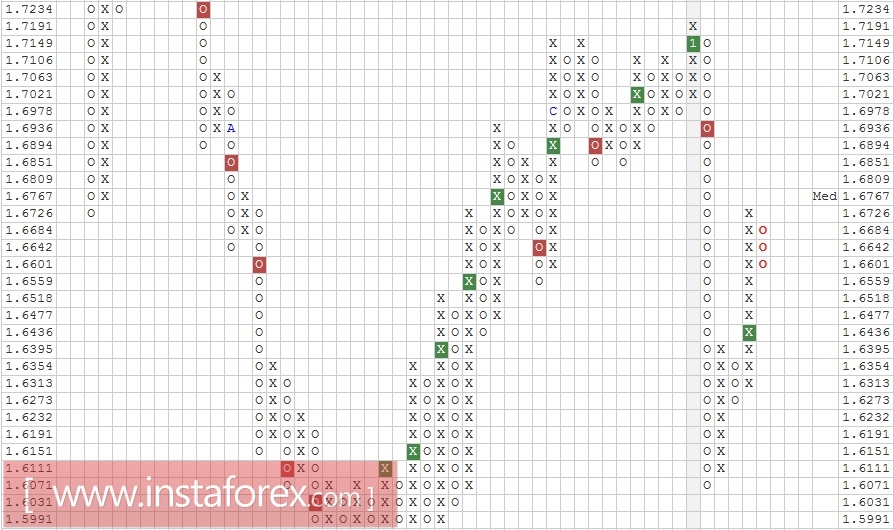 Валютная пара GBP\AUD. Анализ методом "Крестики-Нолики" на 31.01.2017