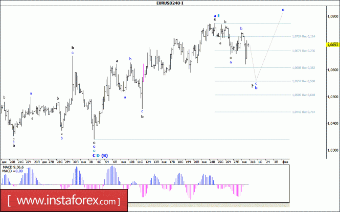 Волновой анализ валютной пары EUR/USD за 31 января 2017 года