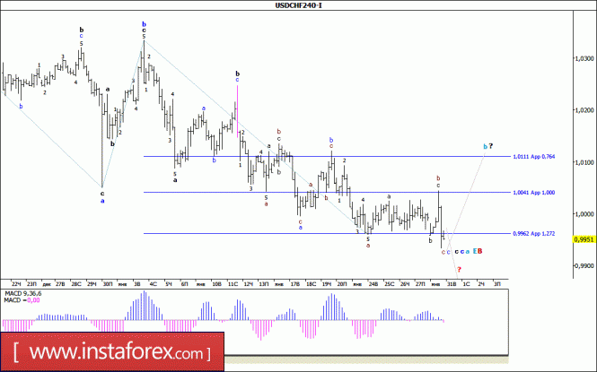 Волновой анализ валютной пары USD/CHF за 31 января 2017 года