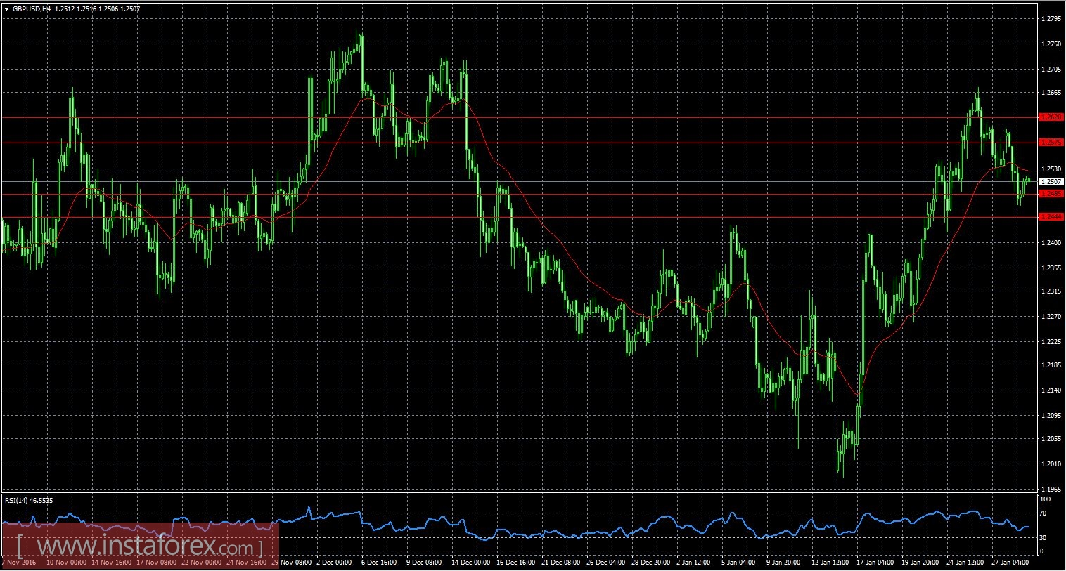 Обзор EUR/USD, GBP/USD и USD/RUR от 31.01.2017