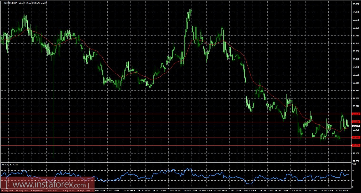 Обзор EUR/USD, GBP/USD и USD/RUR от 31.01.2017