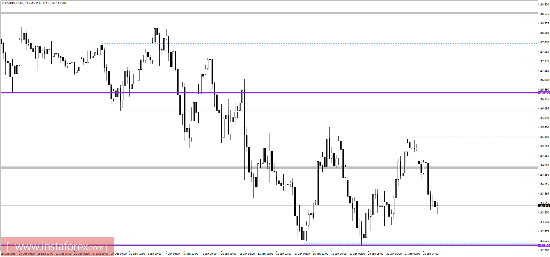 Технический анализ и торговые рекомендации по валютной паре USDJPY на 31 января 2017 года 