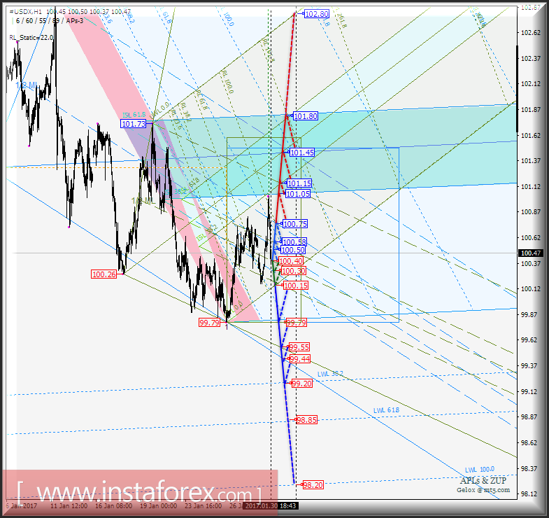 #USDX h1. Варианты развития движения с 30 января 2017 г. Анализ APLs &amp; ZUP