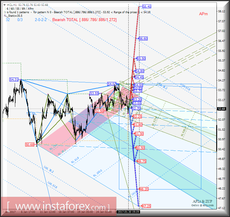 #CL h1. Варианты развития движения с 30 января 2017 г. Анализ APLs &amp; ZUP 