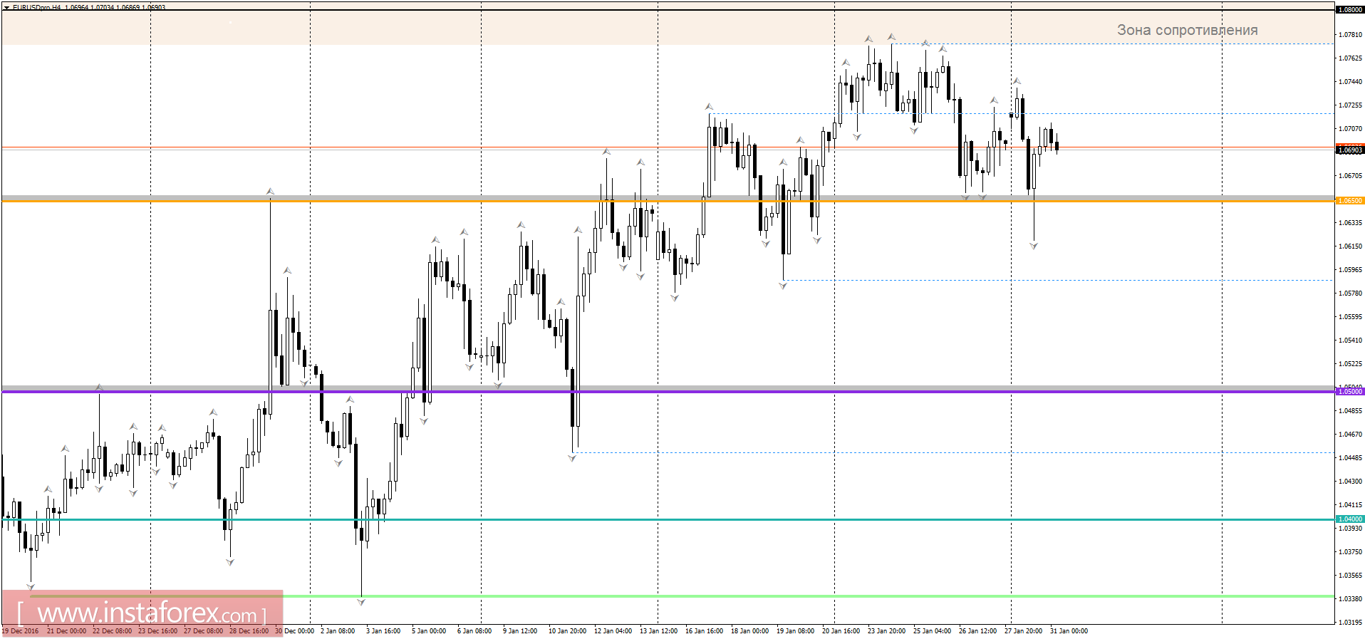 Торговый план на 31.01.2017