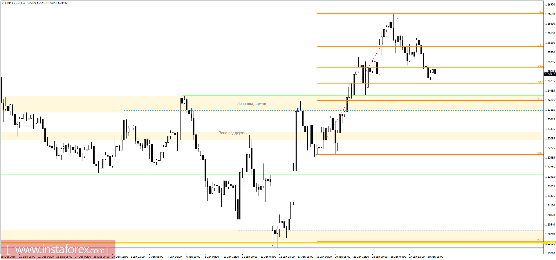 Торговый план на 31.01.2017