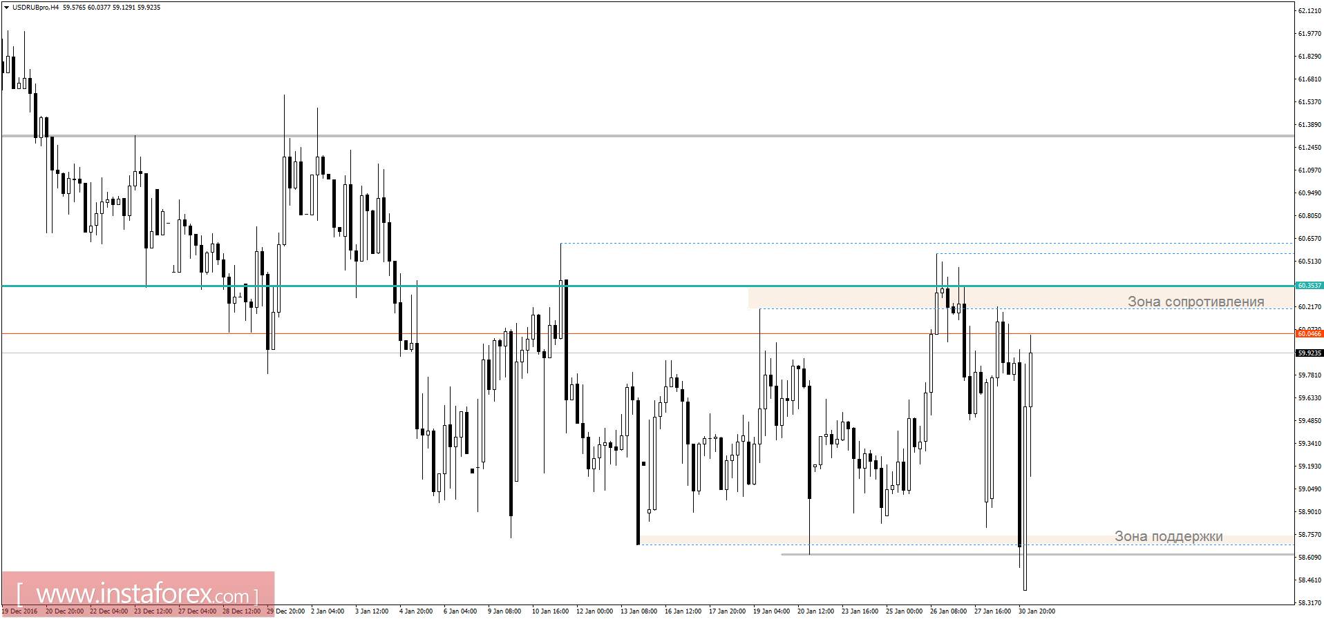 Торговый план на 31.01.2017