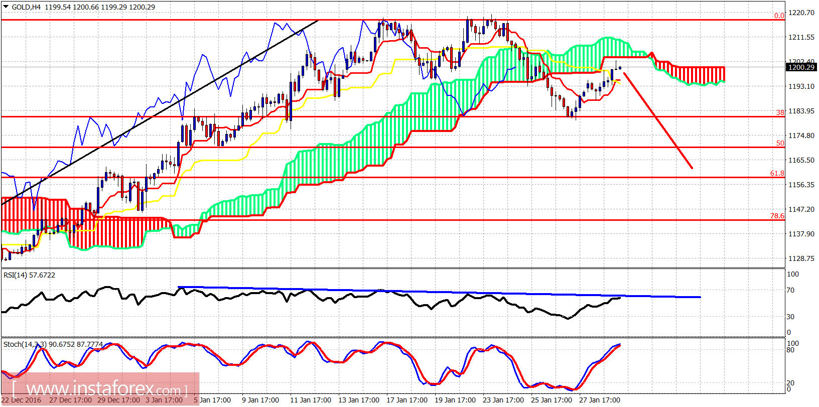 Analisa teknikal emas untuk 31 Januari 2017