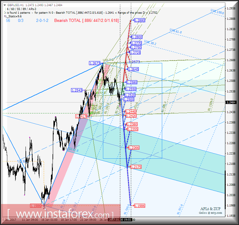 GBP/USD h1. Варианты развития движения с 30 января 2017 г. Анализ APLs & ZUP