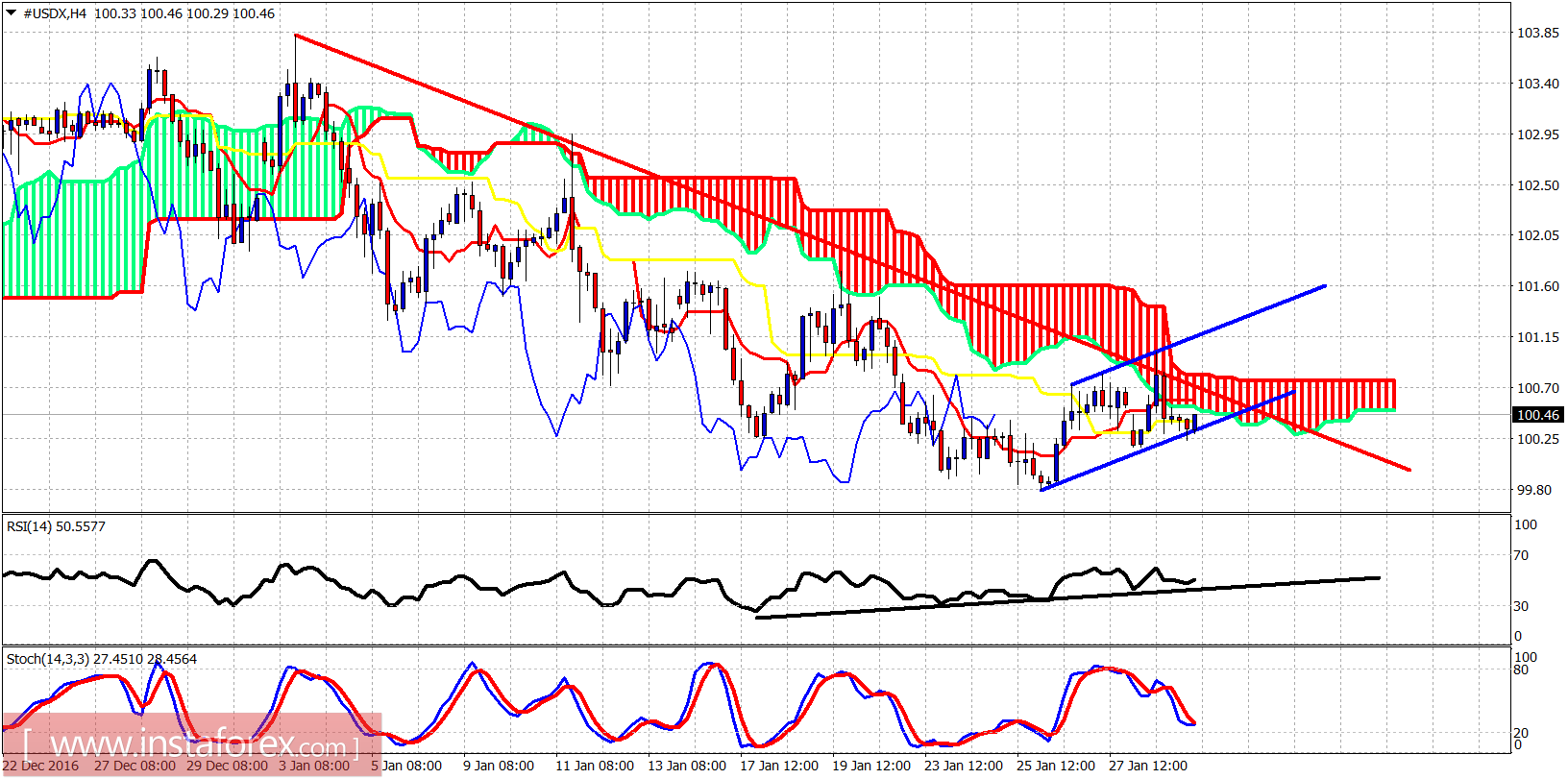 Analisis teknikal USDX untuk 31 Januari 2017