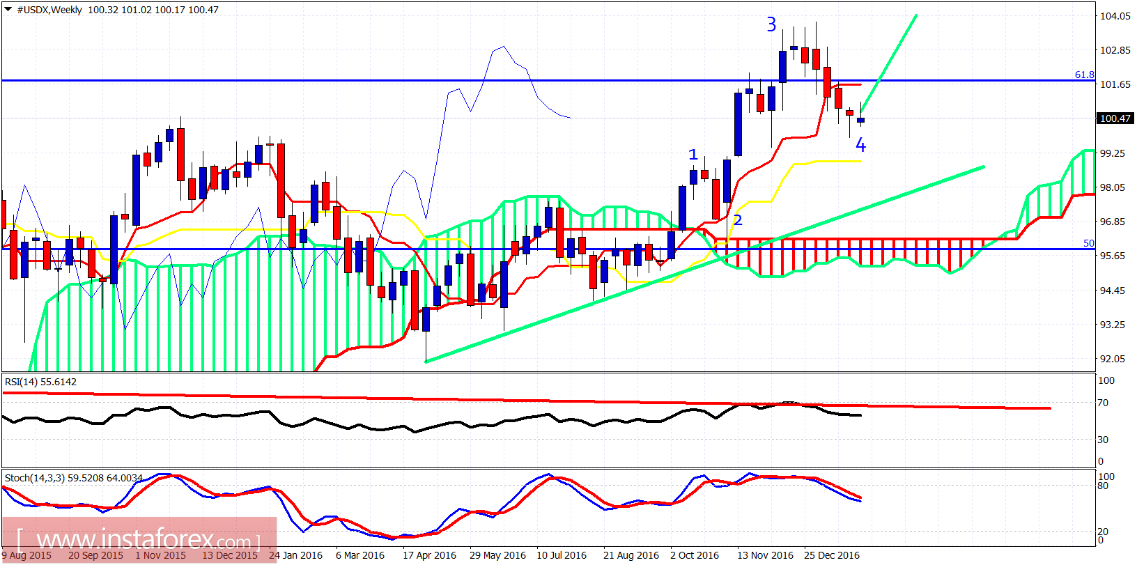 Analisis teknikal USDX untuk 31 Januari 2017