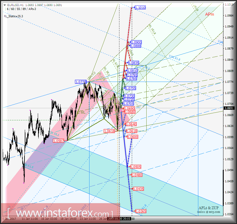 EUR/USD h1. Варианты развития движения с 30 января 2017 г. Анализ APLs &amp; ZUP