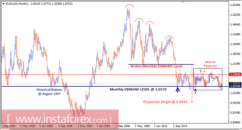 Intraday technical levels and trading recommendations for EUR/USD for January 31, 2017