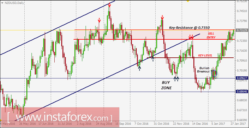 NZD/USD Intraday technical levels and trading recommendations for January 31, 2017