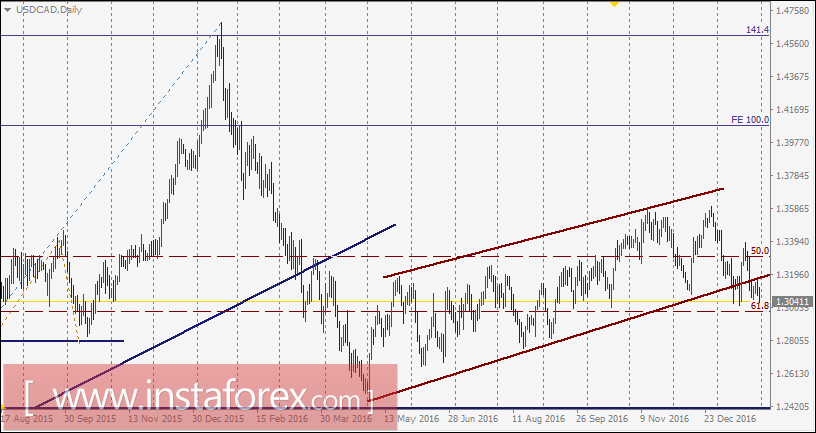 USD/CAD intraday technical levels and trading recommendations for January 31, 2017