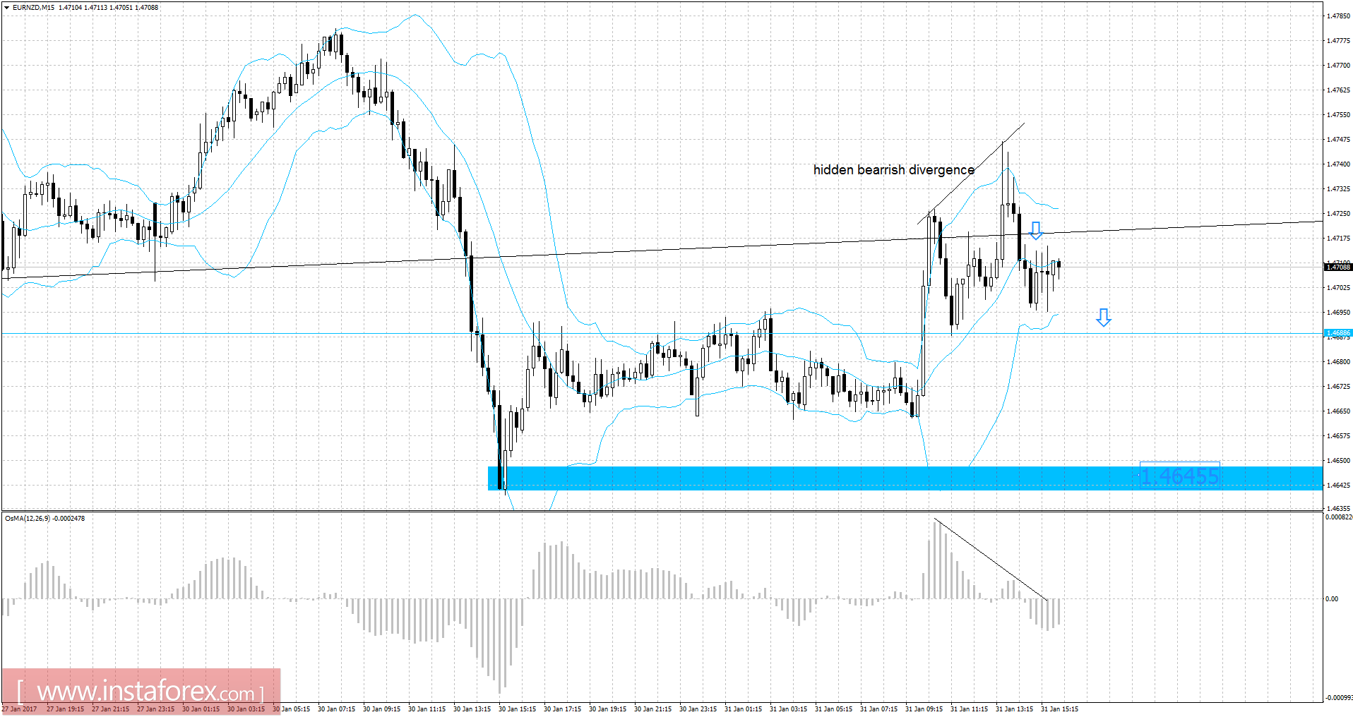 EUR/NZD analysis for January 31, 2017