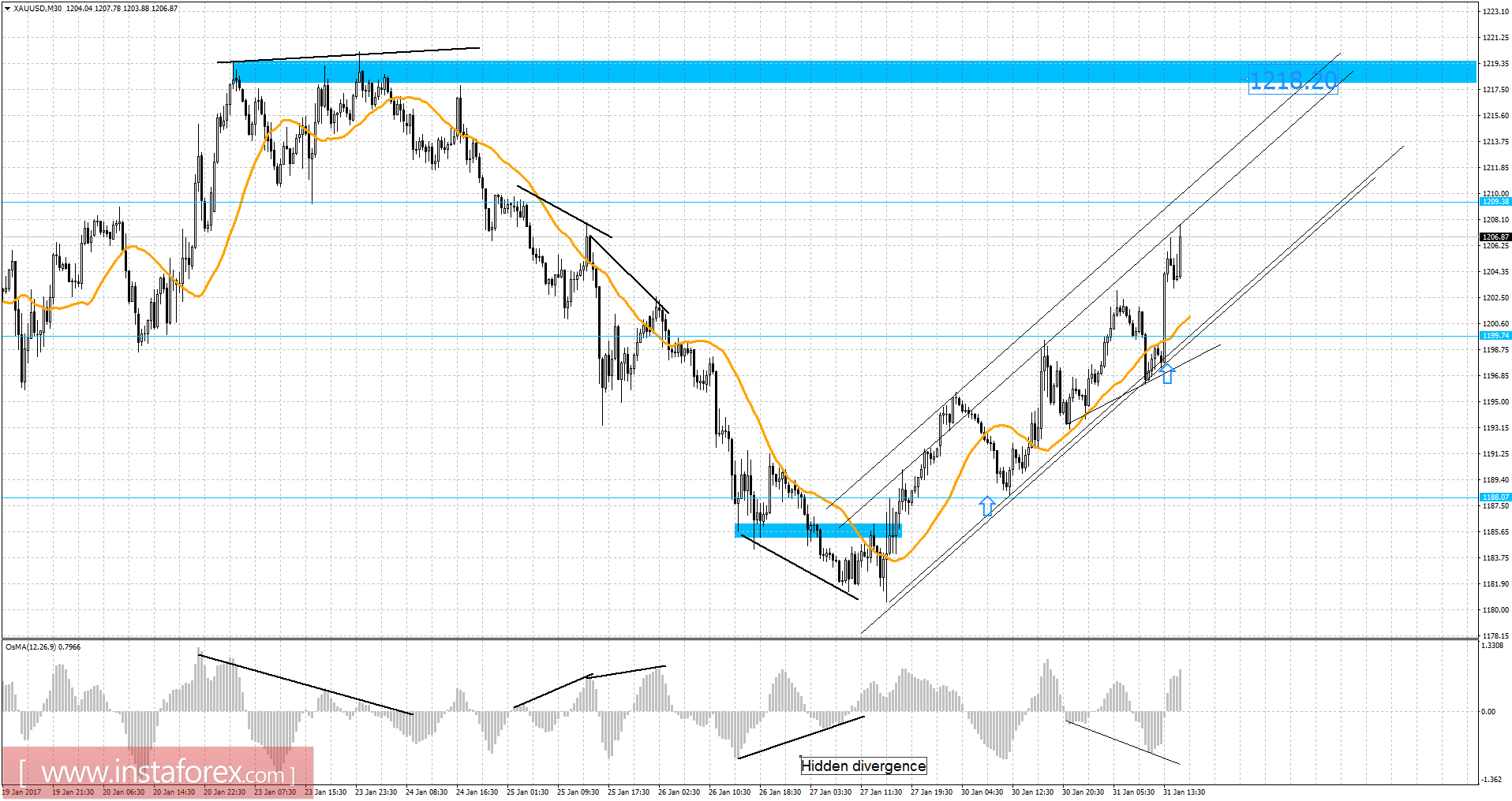 Gold analysis for January 31, 2017