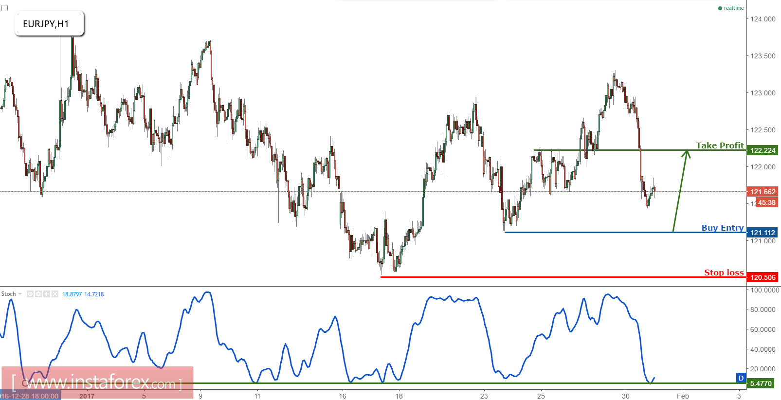 EUR/JPY profit target reached, prepare to turn bullish