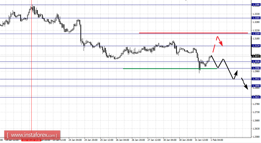 Фрактальный анализ по основным валютным парам на 1 февраля