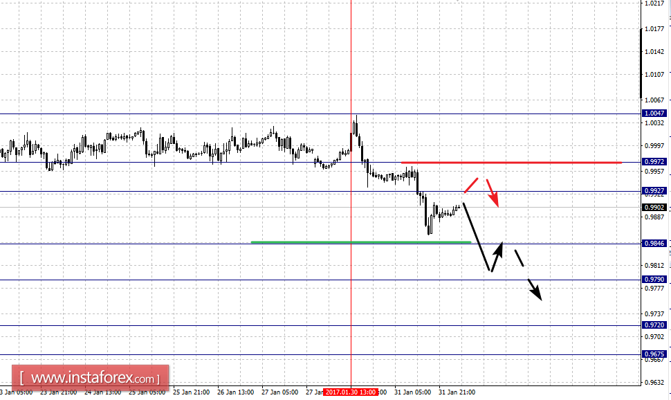 Фрактальный анализ по основным валютным парам на 1 февраля