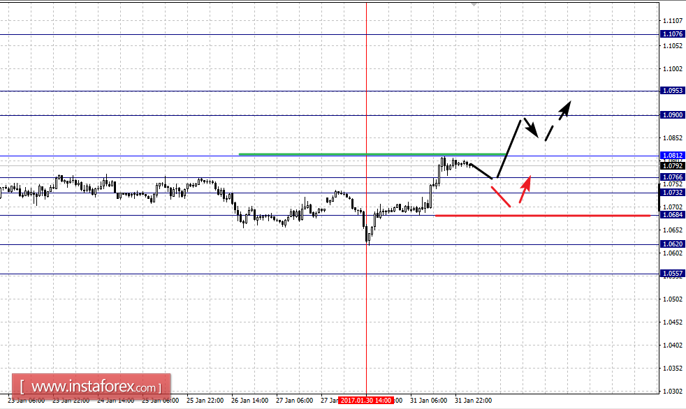 Фрактальный анализ по основным валютным парам на 1 февраля