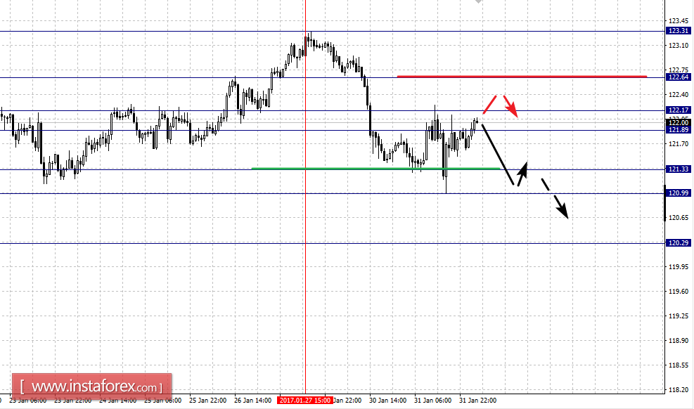Фрактальный анализ по основным валютным парам на 1 февраля