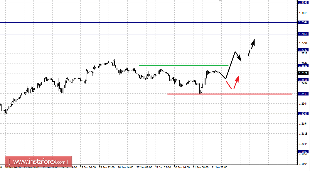 Фрактальный анализ по основным валютным парам на 1 февраля