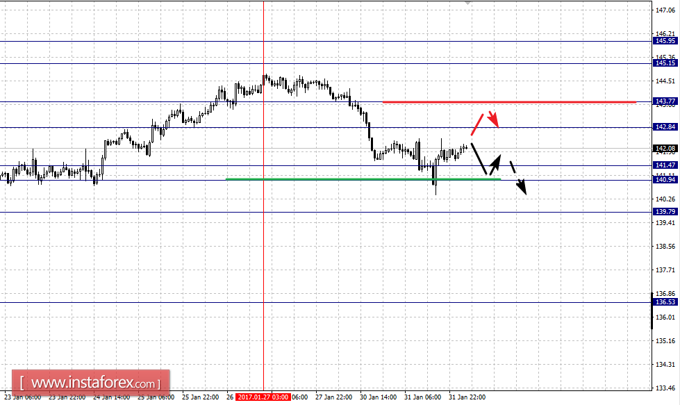 Фрактальный анализ по основным валютным парам на 1 февраля