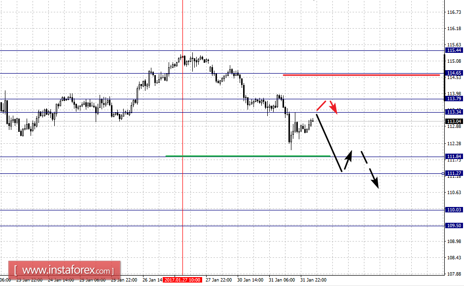Фрактальный анализ по основным валютным парам на 1 февраля