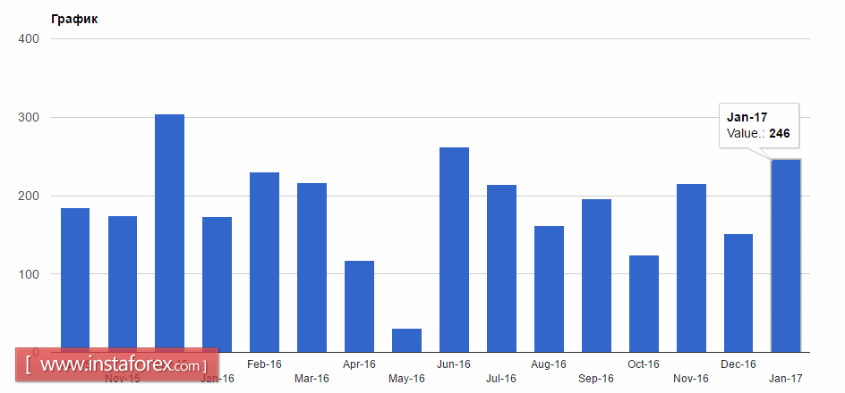 Отчет ADP спровоцировал рост американского доллара