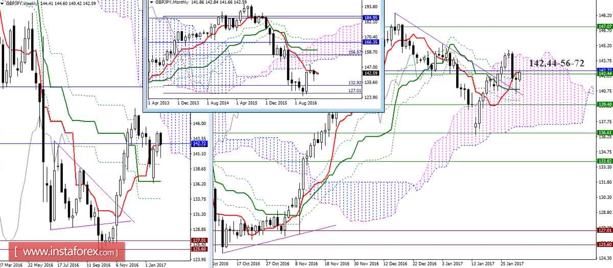 GBP/JPY 01.02.17. Индикатор Ишимоку &ndash; Технический анализ и взаимосвязь таймфреймов