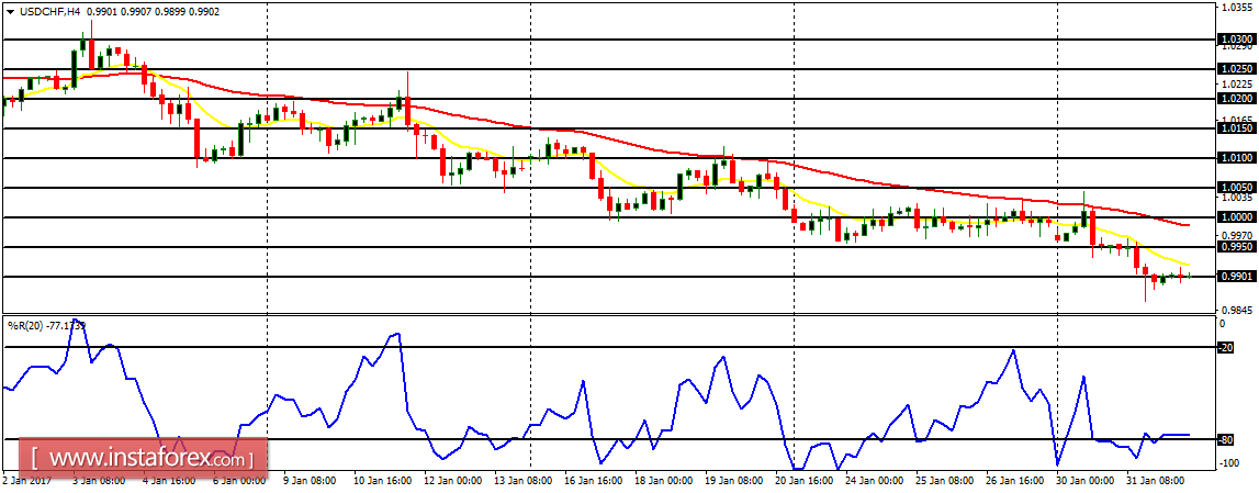 Daily analysis of major pairs for February 1, 2017
