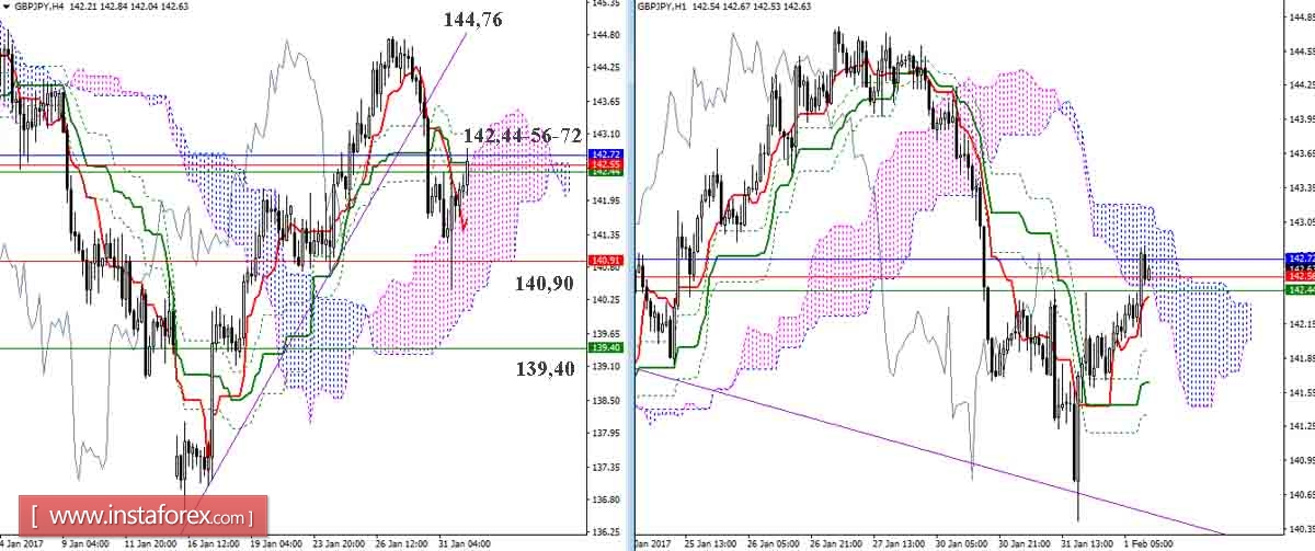 GBP/JPY 01.02.17. Индикатор Ишимоку &ndash; Технический анализ и взаимосвязь таймфреймов