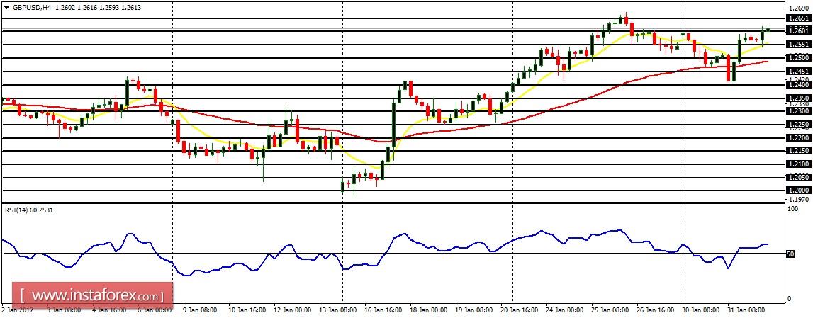 Daily analysis of major pairs for February 1, 2017