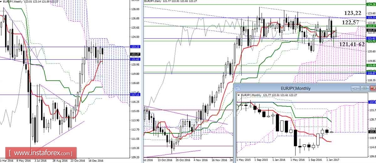 EUR/JPY 01.02.17. Индикатор Ишимоку &ndash; Технический анализ и взаимосвязь таймфреймов