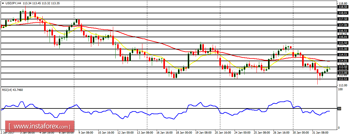 Daily analysis of major pairs for February 1, 2017