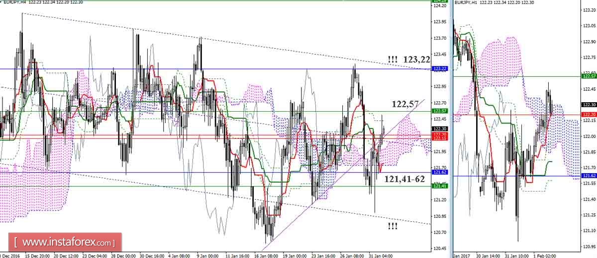 EUR/JPY 01.02.17. Индикатор Ишимоку &ndash; Технический анализ и взаимосвязь таймфреймов