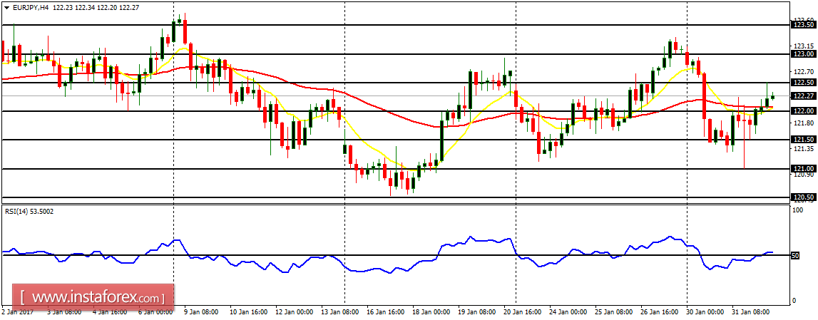 Daily analysis of major pairs for February 1, 2017