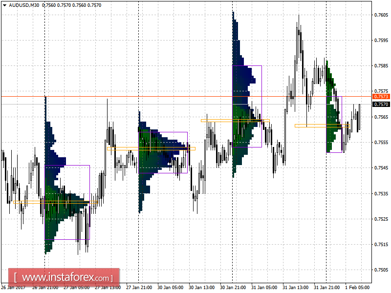 Основные уровни поддержки и сопротивления пары AUD/USD на среду, 1 февраля 2017 года
