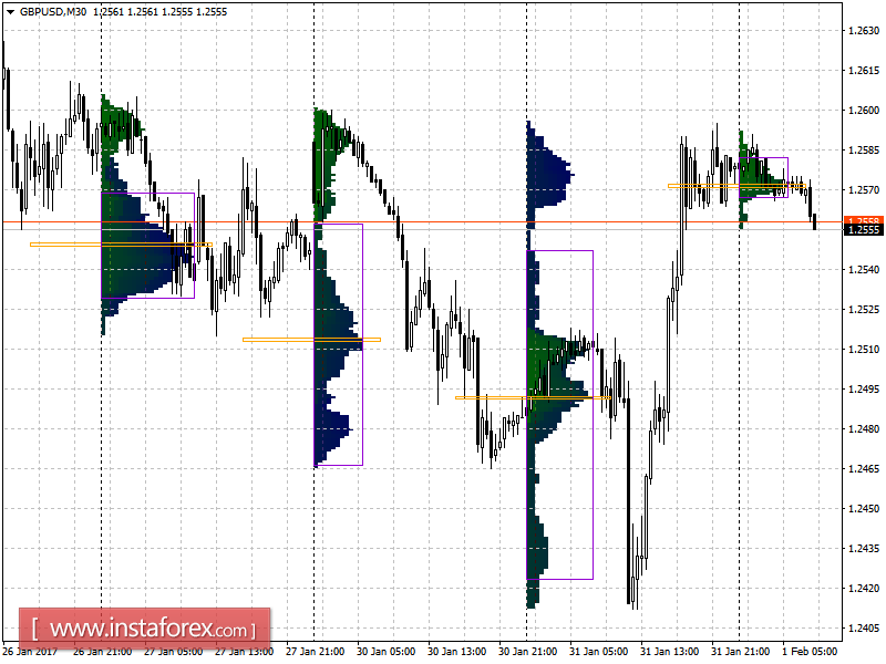 Основные уровни поддержки и сопротивления пары GBP/USD на среду, 1 февраля 2017 года