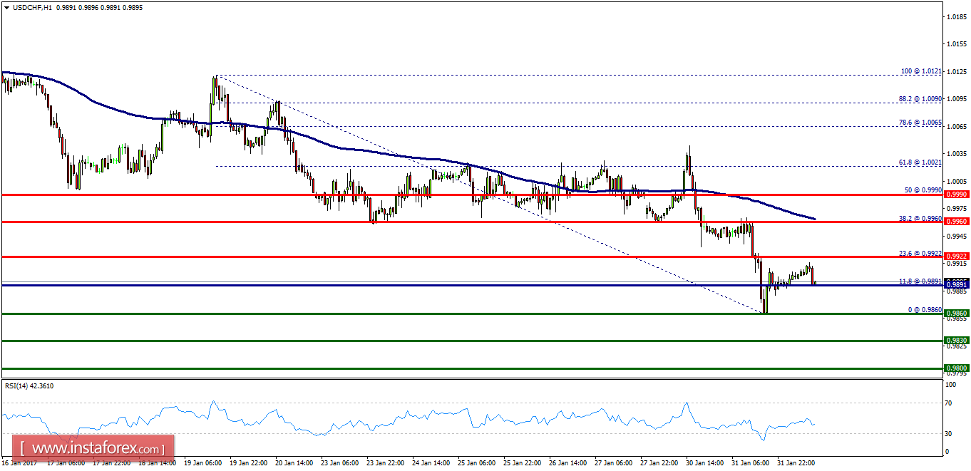 Technical analysis of USD/CHF for February 01, 2017