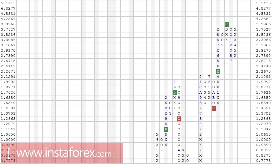 Акции компании NetFlix Inc. (NFLX). Анализ методом "Крестики-Нолики" на 01.02.2017
