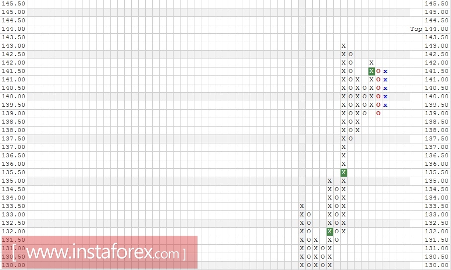 Акции компании NetFlix Inc. (NFLX). Анализ методом "Крестики-Нолики" на 01.02.2017