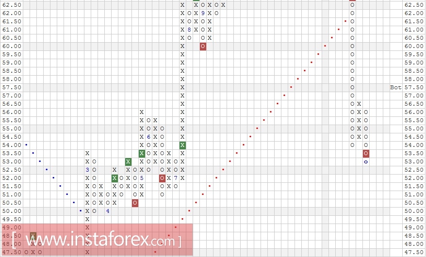 Акции компании QUALCOMM Incorporated (QCOM). Анализ методом "Крестики-Нолики" на 01.02.2017