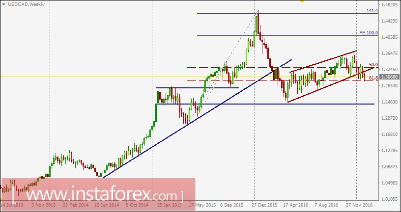 Level teknikal harian USD/CAD dan rekomendasi trading untuk 1 Februari 2017
