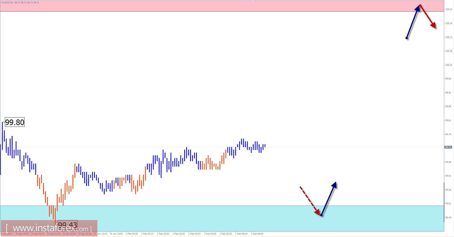 Прогноз по #USDX на 1 февраля