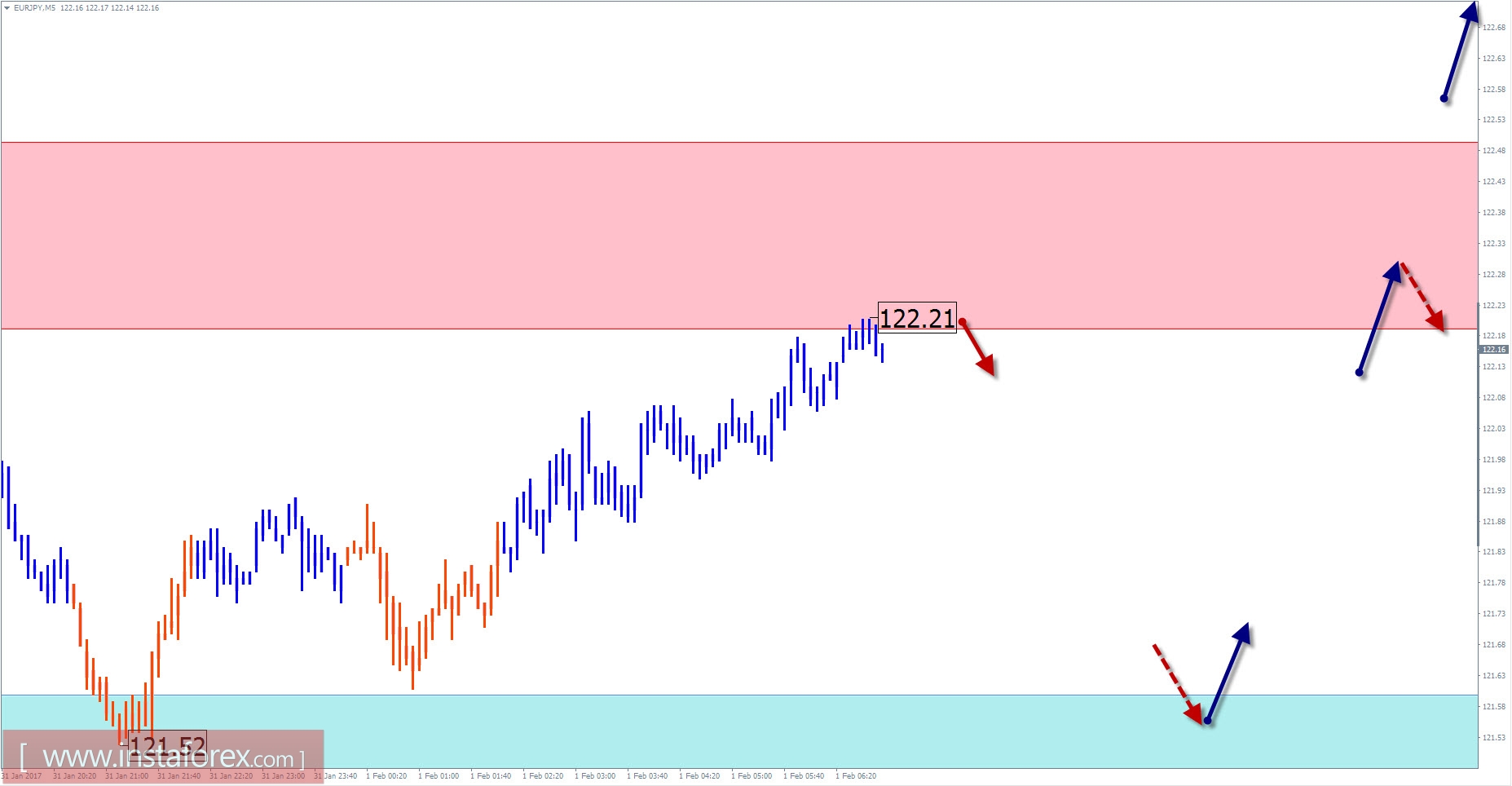 Прогноз по EUR/JPY на 1 февраля